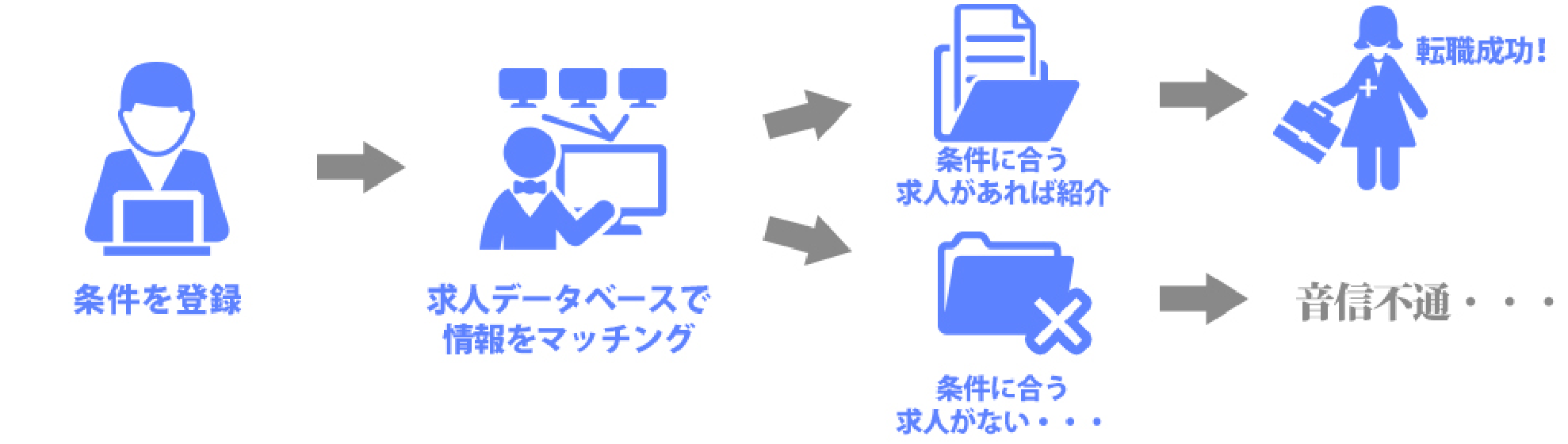 他社の転職支援サービスは…